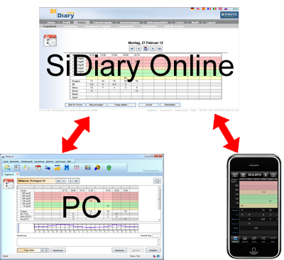 The SiDiary Diabetes Software System