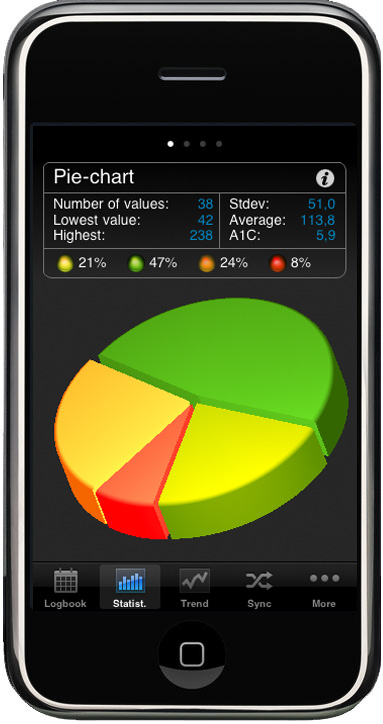 Diabetes Chart App